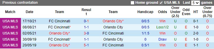 Orlando City vs Cincinnati