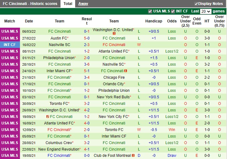 Orlando City vs Cincinnati