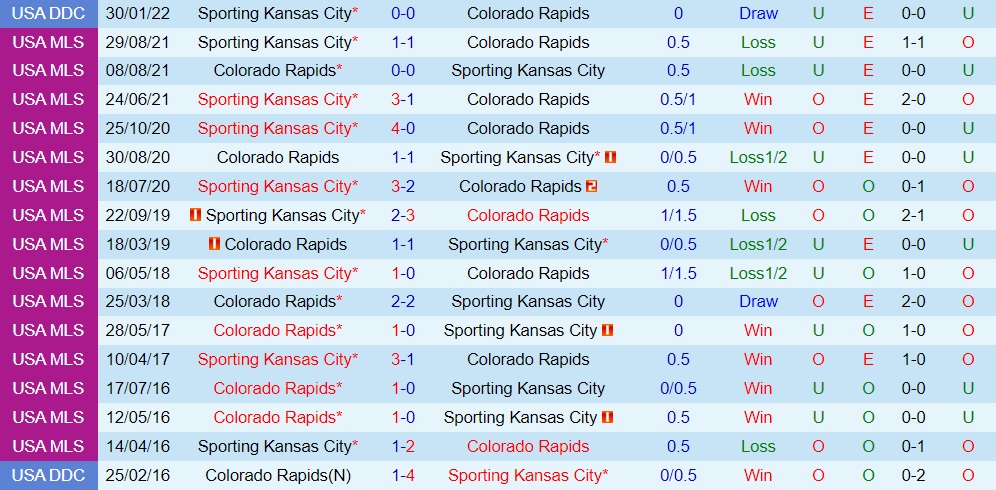 Colorado Rapids vs Sporting Kansas