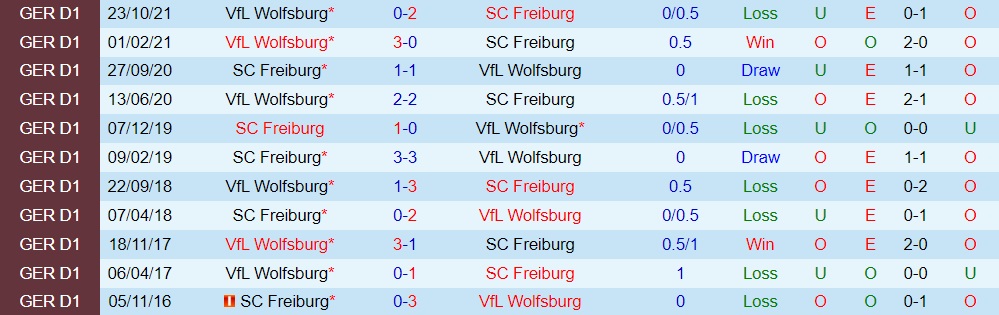 Freiburg vs Wolfsburg