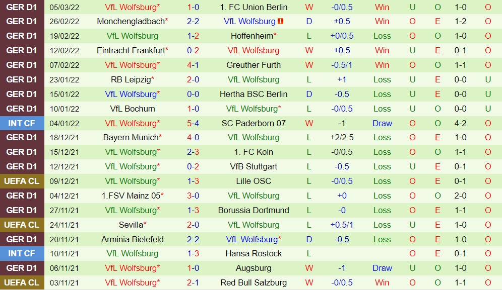 Freiburg vs Wolfsburg