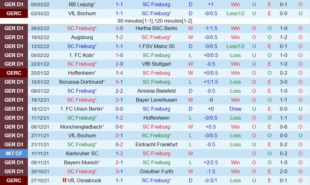 Freiburg vs Wolfsburg