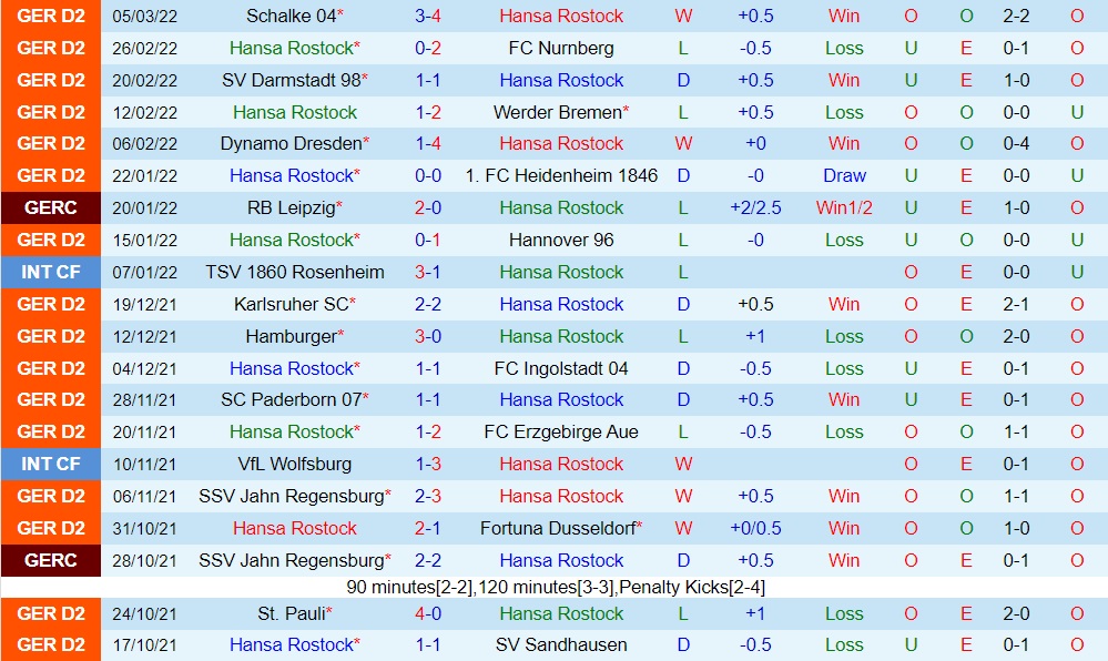 Hansa Rostock vs Holstein Kiel