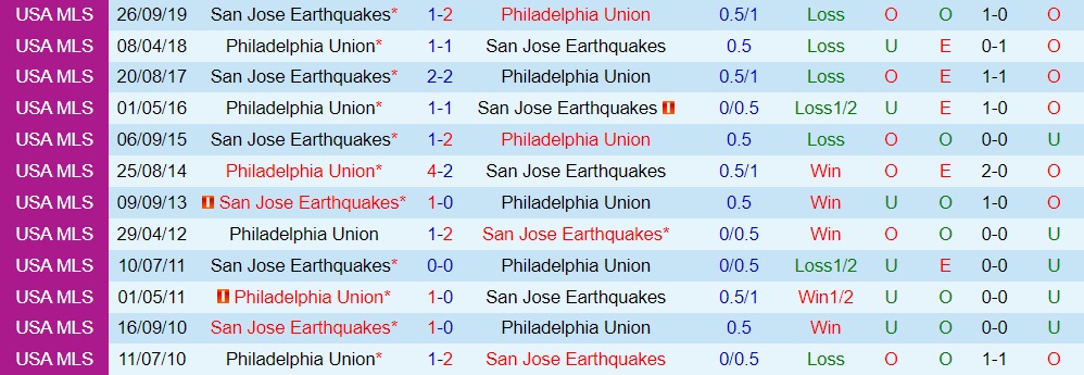 Philadelphia Union vs San Jose Earthquakes