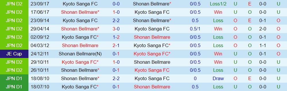 Shonan Bellmare vs Kyoto Sanga
