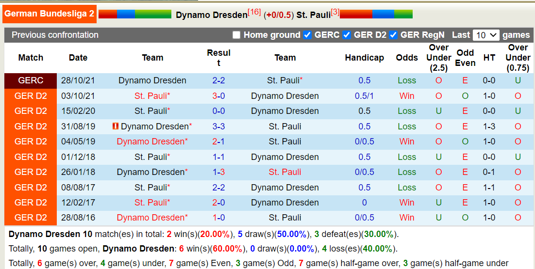 Thành tích đối đầu Dynamo Dresden vs St.Pauli Thành tích đối đầu Dynamo Dresden vs St.Pauli