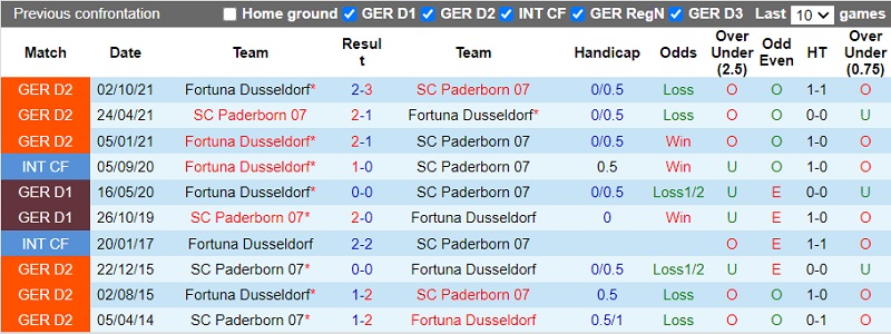 Thành tích đối đầu Paderborn vs Dusseldorf Thành tích đối đầu Paderborn vs Dusseldorf