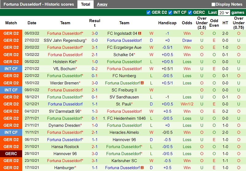 Thành tích gần đây của Dusseldorf Thành tích gần đây của Dusseldorf