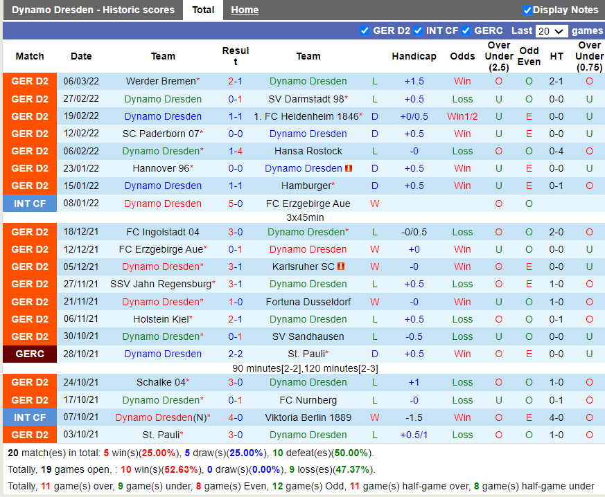 Thành tích gần đây của Dynamo Dresden Thành tích gần đây của Dynamo Dresden