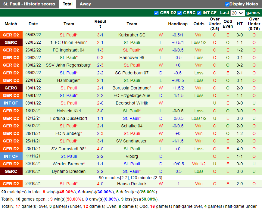 Thành tích gần đây của St.Pauli Thành tích gần đây của St.Pauli