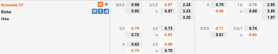 Tỷ lệ Granada vs Elche