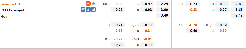 Tỷ lệ Levante vs Espanyol