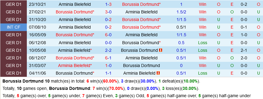 Dortmund VS Bielefeld