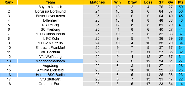 Gladbach vs Hertha Berlin