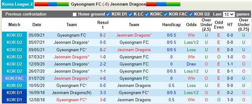 Gyeongnam vs Jeonnam Dragons