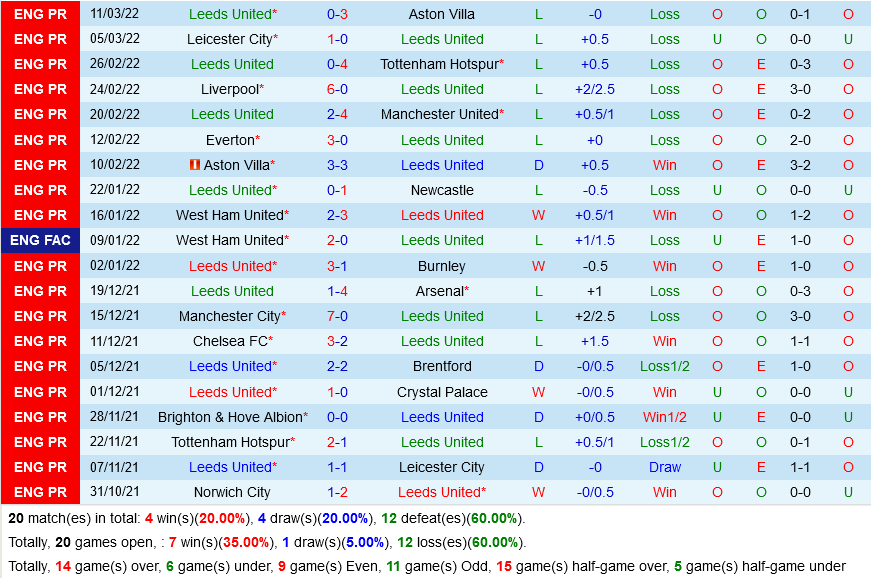 Leeds VS Norwich Leeds VS Norwich