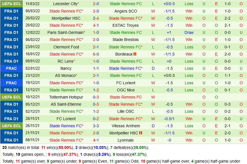 Lyon vs Rennes Lyon vs Rennes