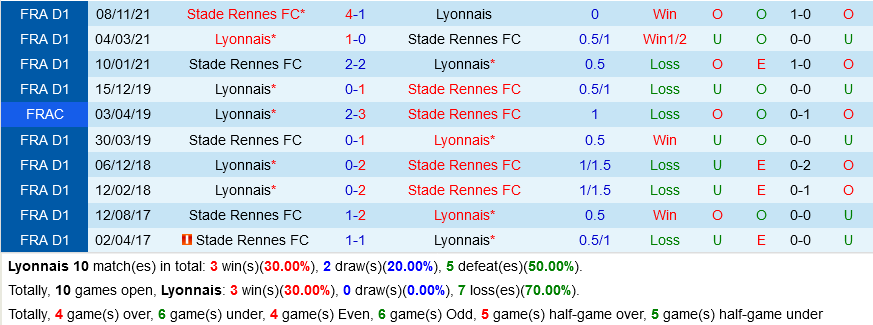 Lyon vs Rennes Lyon vs Rennes