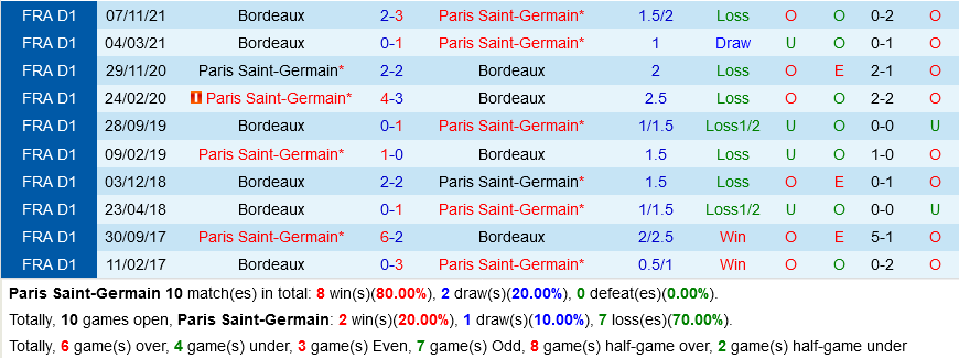 PSG VS Bordeaux PSG VS Bordeaux