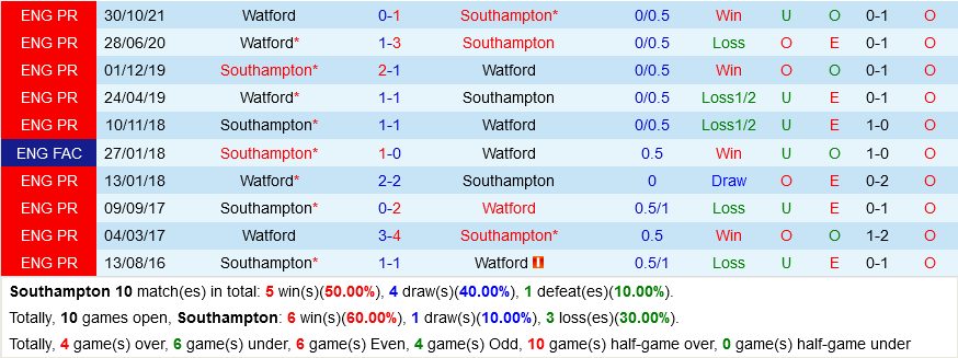 Southampton VS Watford