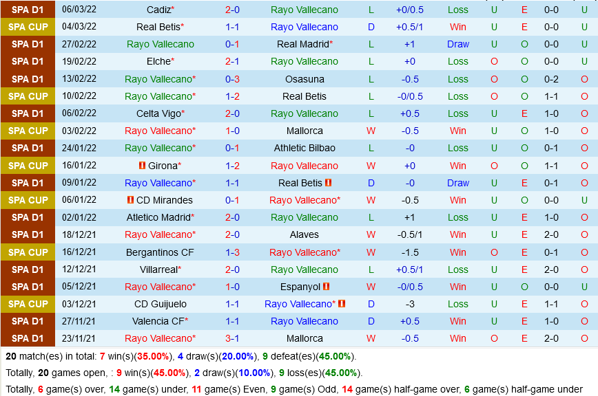 Vallecano VS Sevilla