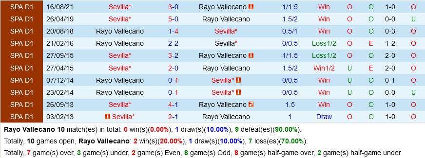 Vallecano VS Sevilla