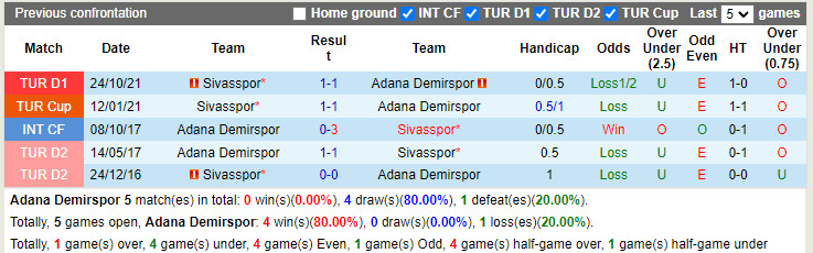 Thành tích đối đầu Adana Demirspor vs Sivasspor