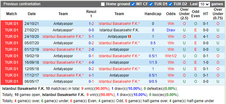 Thành tích đối đầu Basaksehir vs Antalyaspor Thành tích đối đầu Basaksehir vs Antalyaspor
