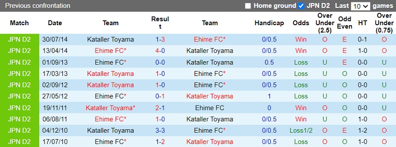 Thành tích đối đầu Ehime vs Kataller Toyama