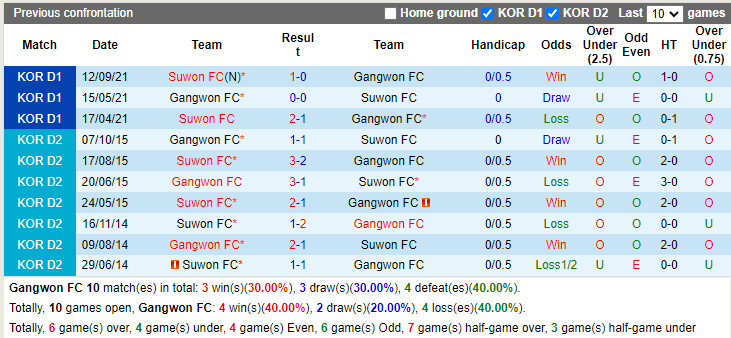 Thành tích đối đầu Gangwon vs Suwon FC