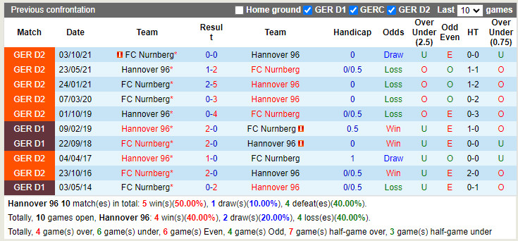Thành tích đối đầu Hannover vs Nuremberg