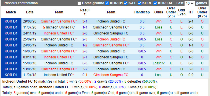 Thành tích đối đầu Incheon vs Gimcheon Sangmu Thành tích đối đầu Incheon vs Gimcheon Sangmu