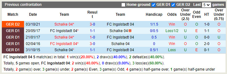 Thành tích đối đầu Ingolstadt vs Schalke