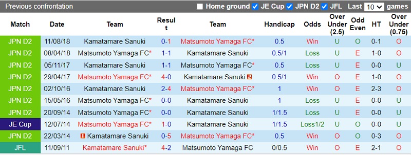 Thành tích đối đầu Kamatamare Sanuki vs Matsumoto Yamaga Thành tích đối đầu Kamatamare Sanuki vs Matsumoto Yamaga