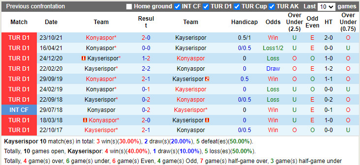 Thành tích đối đầu Kayserispor vs Konyaspor
