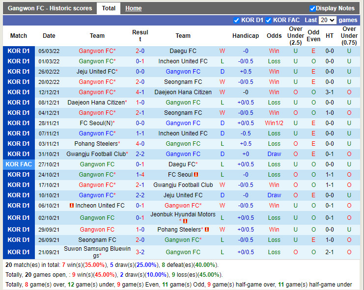 Thành tích gần đây của Gangwon