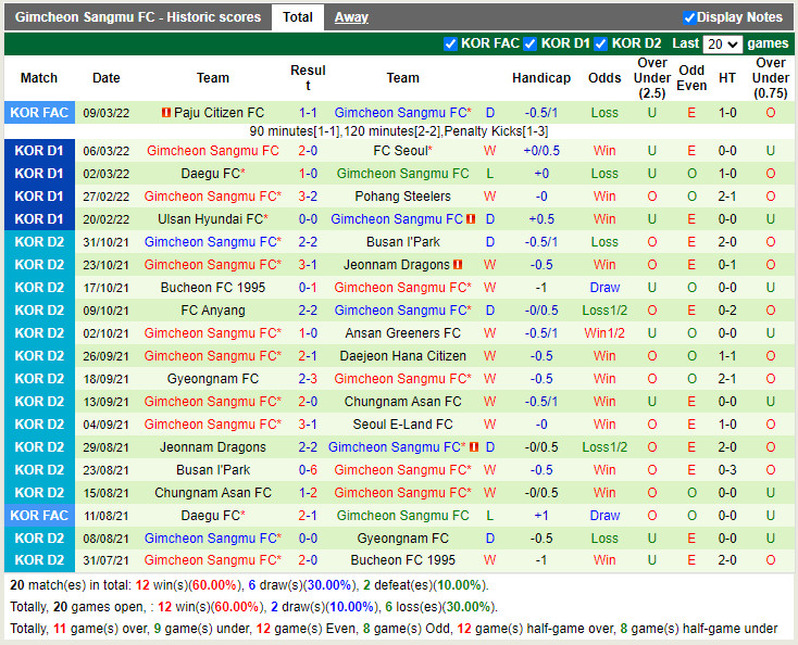 Thành tích gần đây của Gimcheon Sangmu Thành tích gần đây của Gimcheon Sangmu