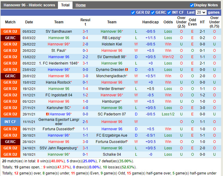 Thành tích gần đây của Hannover