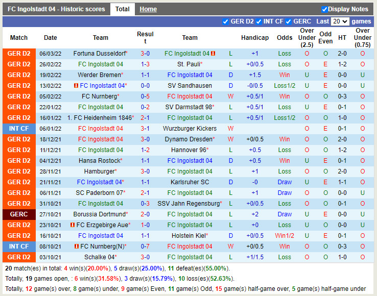 Thành tích gần đây của Ingolstadt