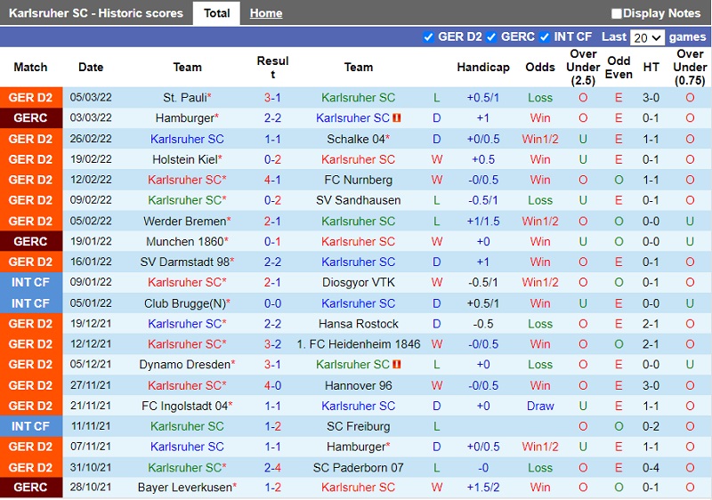 Thành tích gần đây của Karlsruher