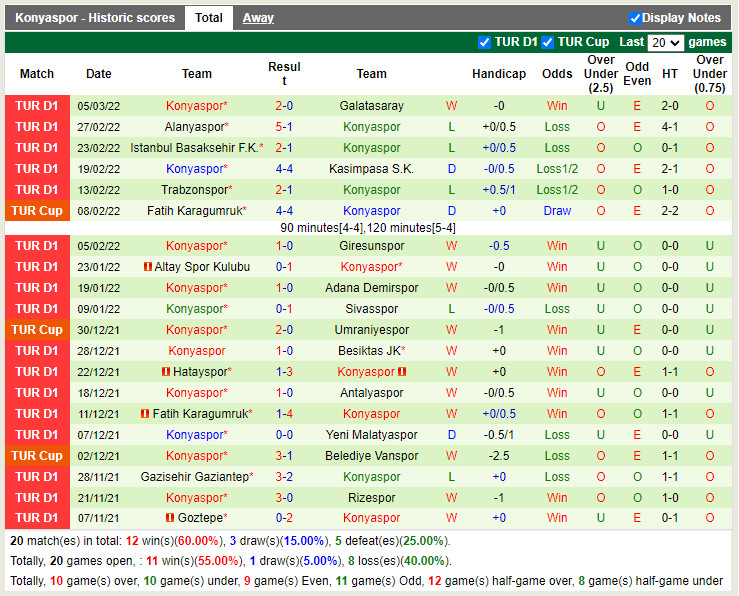 Thành tích gần đây của Konyaspor