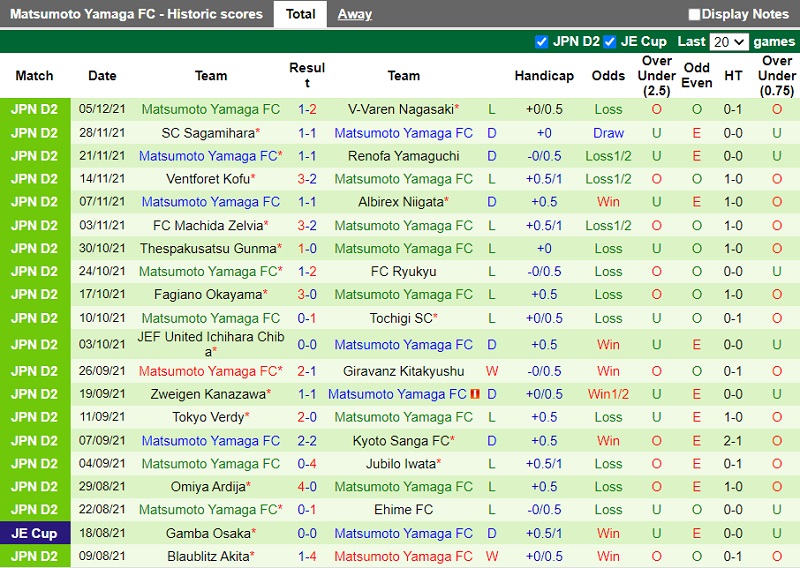 Thành tích gần đây của Matsumoto Yamaga Thành tích gần đây của Matsumoto Yamaga