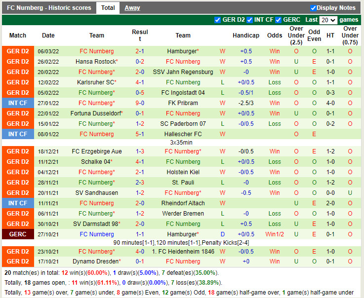Thành tích gần đây của Nuremberg