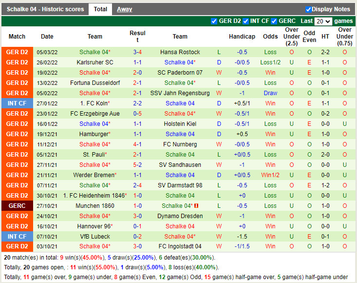 Thành tích gần đây của Schalke