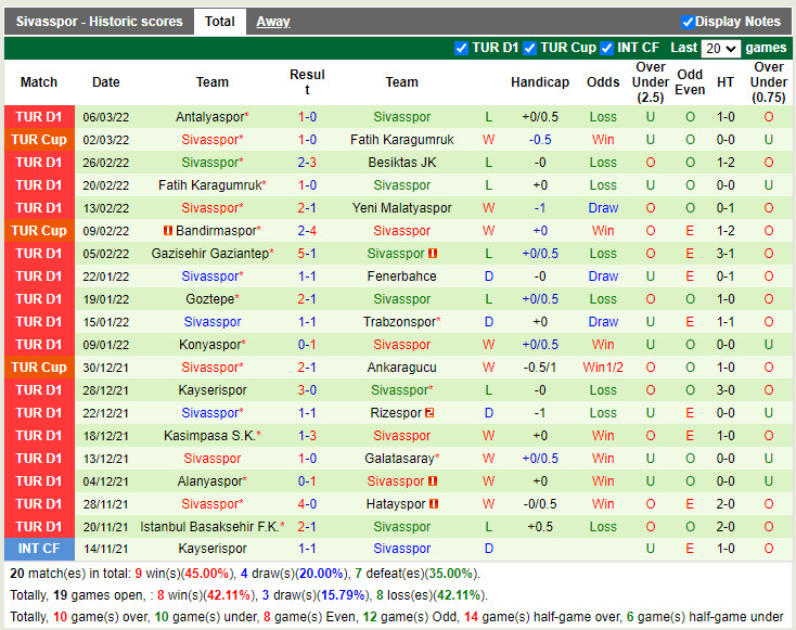 Thành tích gần đây của Sivasspor
