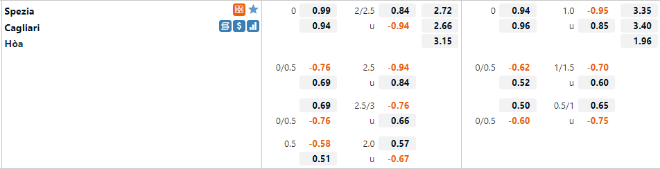 Tỷ lệ Spezia vs Cagliari Tỷ lệ Spezia vs Cagliari