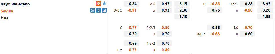 Tỷ lệ Vallecano vs Sevilla