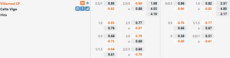 Tỷ lệ Villarreal vs Celta Vigo