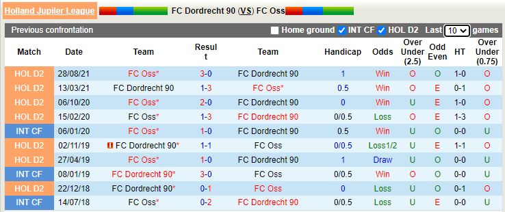 Dordrecht vs TOP Oss