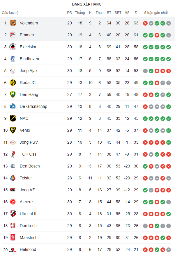Bảng xếp hạng Hạng 2 Hà Lan 2021/22